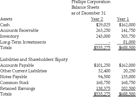 Presented below are the December 31 financial statements for Phillips Corporation (in $ Millions).      Cash dividends of $60,750 were paid to shareholders during Year 2. Prepare a statement of cash flows using the direct method.
