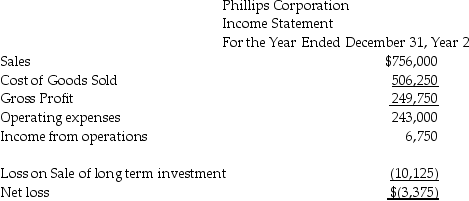 Presented below are the December 31 financial statements for Phillips Corporation (in $ Millions).      Cash dividends of $60,750 were paid to shareholders during Year 2. Prepare a statement of cash flows using the direct method.