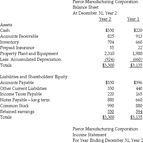 Presented below are the comparative balance sheets and income statement for Pierce Manufacturing Corporation (in $ Million)for the year ended December 31,Year 2:      Prepare the operating section of the statement of cash flows using the direct method and a reconciliation using the indirect method.