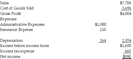 Presented below are the comparative balance sheets and income statement for Pierce Manufacturing Corporation (in $ Million)for the year ended December 31,Year 2:      Prepare the operating section of the statement of cash flows using the direct method and a reconciliation using the indirect method.