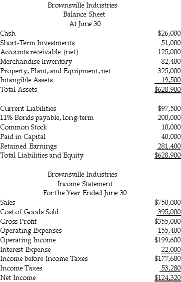 Presented below are financial statements for Brownsville Industries:      Compute the following ratios a.Current ratio b.Debt to Equity Ratio c.Interest Coverage Ratio. d.Return on Assets e.Financial Leverage. f.Return on Equity What do these ratios reveal about the financial condition of Brownsville Industries?