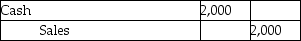 <strong>The local Mini Mart makes sales of $2,000 on April 5,2016.The journal entry to record the transaction would be to ________.</strong> A) B) C) D)