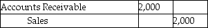 <strong>The local Mini Mart makes sales of $2,000 on April 5,2016.The journal entry to record the transaction would be to ________.</strong> A) B) C) D)