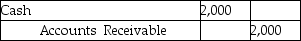 <strong>The local Mini Mart makes sales of $2,000 on April 5,2016.The journal entry to record the transaction would be to ________.</strong> A) B) C) D)