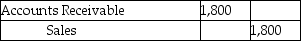 <strong>Able sells a piece of equipment to Smythe for $1,800 on August 1.The equipment cost $1,000.The equipment is picked up by Smythe on August 10.How is this transaction accounted for under a periodic system of inventory?</strong> A) B) C) D)