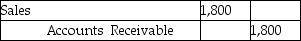 <strong>Able sells a piece of equipment to Smythe for $1,800 on August 1.The equipment cost $1,000.The equipment is picked up by Smythe on August 10.How is this transaction accounted for under a periodic system of inventory?</strong> A) B) C) D)