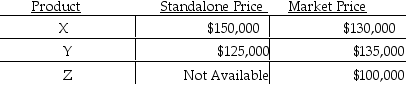 <strong>Hepner Products enters into a contract with Tullis to sell three different products.The total price is $350,000.Each of the products is a separate performance obligation.Based on the information presented in the table,what is the allocated transaction price of product Z using the adjusted market assessment approach? </strong> A)$95,890 B)$99,974 C)$75,000 D)$100,000