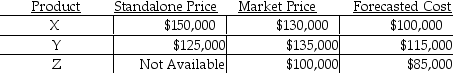 Hepner Products enters into a contract with Tullis to s ell three different products.The total price is $350,000.Each of the products is a separate performance obligation.Based on the information presented in the table,what is the allocated transaction price of product Z using the expected-cost-plus-a-profit margin approach?   A) $99,167 B) $164,700 C) $75,000 D) $140,300 