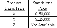 <strong>Hepner Products enters into a contract with Tullis to sell three different products.The total price is $365,000.Each of the products is a separate performance obligation.Based on the information presented in the table,what is the standalone price of product Z using the residual approach? </strong> A)$100,000 B)$95,000 C)$90,000 D)$85,000