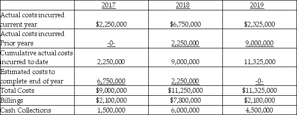 At the beginning of 2017 Premier Yachts enters into a contract to build a luxury yacht for a customer that is expected to take three years to complete.The contract price is $12,000,000.Completion is scheduled for the end of 2019.Premier's year end is December 31.The following is a year by year summary of construction costs incurred and the estimated costs to complete the projects at the end of each year.    Required: Calculate the gross profit for each year assuming the percentage of completion method is used.