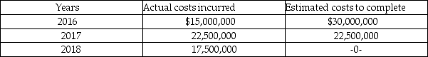 Brutus Construction started work on a new high rise building on January 1,2016,The project completion date is December 2018.The contract price is $54,000,000.The following are the actual costs incurred and estimates of cost to complete the project.    Calculate gross profit or loss for each year using the completed-contract method.