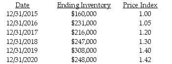 Information about the New Pace Company is presented below: Required: Compute the ending inventory for 2015 through 2020 using the dollar-value LIFO method.Round to the nearest dollar.
