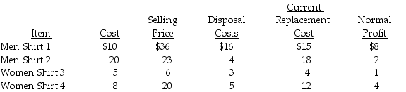Hougton Company follows U.S.GAAP and has the following inventory data available:    The company has 1,000 shirts of each style in stock at year end.The company uses the indirect method to record the lower-of-cost-or-market rule. Required: 1.a.Determine the value of inventory reported on the balance sheet at year end if the lower-of-cost-or-market rule is applied to each inventory item. b.Prepare the journal entry required at year end. 2.a.Determine the value of inventory reported on the balance sheet at year end if the lower-of-cost-or-market rule is applied to the shirts as a group of items.Use gender to group the items. b.Prepare the journal entry required at year end.