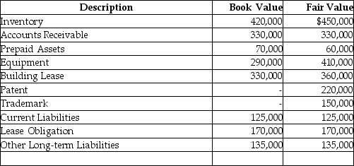 Capitol Company decided to sell one of its subsidiaries,Subsidiary ABC.BiRite Inc,is the purchaser of this subsidiary.The selling price for Subsidiary ABC is $2,000,000.BiRite performed a valuation analysis of Subsidiary's ABC assets acquired and liabilities.The following table presents book values from Subsidiary ABC financial statements and fair values determined by BiRite:    a.Prepare the journal entry made by BiRite to record the acquisition of Subsidiary ABC. b.Describe how the journal entry would be different if the acquisition prices was $1 million.