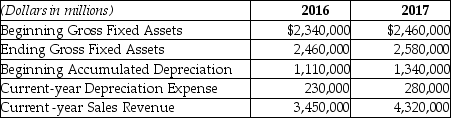 Bakiponi Corp.provides the following data from its recent financial statements:   What is the average average remaining life of the company's fixed assets as of the end of 2017? A) 3) 2 B) 3) 4 C) 4) 4 D) 5) 8 