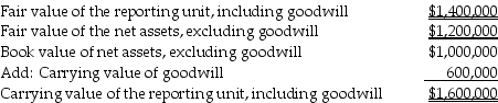 Stanvid Company provided the following information:   The qualitative assessment of goodwill is completed and it is more likely than not that goodwill is impaired.Describe the process for determining if Stanvid needs to record a goodwill impairment loss and prepare any required journal entries.<div style=padding-top: 35px> 