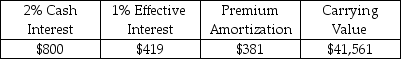 Given the following information from an amortization table,compute the effective interest expense and the carrying value for the next line of the table:   A) Effective Interest $416; Carrying Value $41,177 B) Effective Interest $423; Carrying Value $41,942 C) Effective Interest $412; Carrying Value $40,789 D) Effective Interest $408; Carrying Value $40,397 