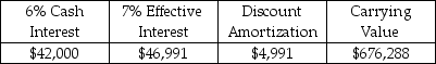 Given the following information from an amortization table,compute the effective interest expense,discount amortization,and the carrying value for the next line of the table:   A) Effective Interest $46,664; Discount Amortization $4,664; Carrying Value $671,297 B) Effective Interest $47,340; Discount Amortization $5,340; Carrying Value $681,628 C) Effective Interest $48,114; Discount Amortization $6,114; Carrying Value $693,456 D) Effective Interest $47,714; Discount Amortization $5,714; Carrying Value $687,342 
