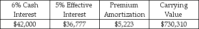 Given the following information from an amortization table for December 31,2017,prepare the journal entry to record the accrual of interest at year end if the fiscal year of the company ends on September 30,assuming the last interest payment occurred on 6/30/2017.   A) Journal Entry   B) Journal Entry   C) Journal Entry   D) Journal Entry   