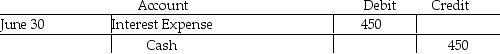 Samuel's,Inc.sold $15,000 of 6% bonds to an individual on April 1 at par value.The bonds pay interest on June 30 and December 31 each year.What are the proper entries for the sale of the bonds and the June 30 payment of the interest for these bonds?
