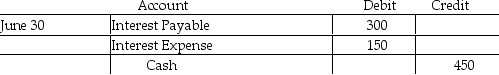 Samuel's,Inc.sold $15,000 of 6% bonds to an individual on April 1 at par value.The bonds pay interest on June 30 and December 31 each year.What are the proper entries for the sale of the bonds and the June 30 payment of the interest for these bonds?
