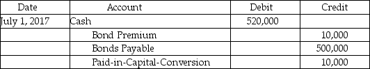 Arco,Inc.issued $500,000 of 4%,10-year convertible bonds at 102 on July 1,2016.What is the correct journal entry for the issue? A)    B)    C)    D)    
