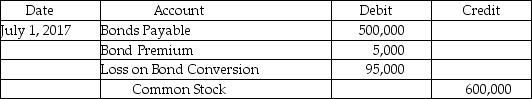 Arco,Inc.issued $500,000 of 4%,10-year convertible bonds at 102 on July 1,2012.On July 1,2017,bondholders converted all bonds to common stock when the market value of the stock was $40.Arco accounts for premiums and discounts on a straight-line basis.Each $1,000 bond is convertible into 30 shares of Arco's $5 par value stock.What is the proper entry to record the conversion of the bonds? A) B) C) D)