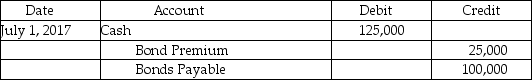 On July 1,2017,Behi Corporation issues $100,000 of 10-year,5% convertible bonds for $125,000.Each bond is convertible into 20 common shares.On the date of the issue,the shares had a market value of $50 per share.What is the correct journal entry to record this issue? A)    B)    C)    D)    