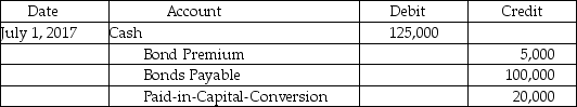 On July 1,2017,Behi Corporation issues $100,000 of 10-year,5% convertible bonds for $125,000.Each bond is convertible into 20 common shares.On the date of the issue,the shares had a market value of $50 per share.What is the correct journal entry to record this issue? A)    B)    C)    D)    