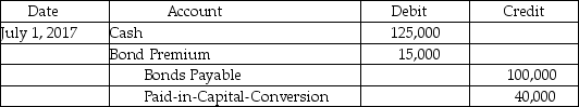 On July 1,2017,Behi Corporation issues $100,000 of 10-year,5% convertible bonds for $125,000.Each bond is convertible into 20 common shares.On the date of the issue,the shares had a market value of $50 per share.What is the correct journal entry to record this issue? A)    B)    C)    D)    