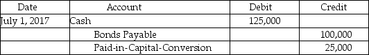 On July 1,2017,Behi Corporation issues $100,000 of 10-year,5% convertible bonds for $125,000.Each bond is convertible into 20 common shares.On the date of the issue,the shares had a market value of $50 per share.What is the correct journal entry to record this issue? A)    B)    C)    D)    