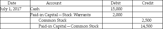On July 1,2017,Madrid Plastics issued bonds that included 20 stock warrants for each bond.The warrants were appropriately valued at $4 each at the time the bonds were issued.Each warrant allows the warrant holder to purchase a share of $5 common stock for $30 per share.A holder of 500 warrants decided to exercise all warrants and purchased 500 shares of stock when the market price of the shares was $42.What is the proper journal entry for Madrid to record this transaction? A)    B)    C)    D)    