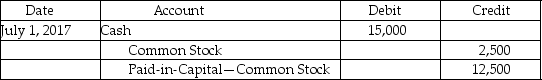 On July 1,2017,Madrid Plastics issued bonds that included 20 stock warrants for each bond.The warrants were appropriately valued at $4 each at the time the bonds were issued.Each warrant allows the warrant holder to purchase a share of $5 common stock for $30 per share.A holder of 500 warrants decided to exercise all warrants and purchased 500 shares of stock when the market price of the shares was $42.What is the proper journal entry for Madrid to record this transaction? A)    B)    C)    D)    