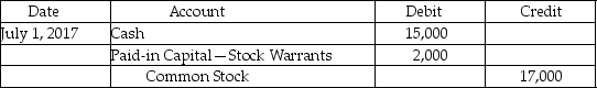 On July 1,2017,Madrid Plastics issued bonds that included 20 stock warrants for each bond.The warrants were appropriately valued at $4 each at the time the bonds were issued.Each warrant allows the warrant holder to purchase a share of $5 common stock for $30 per share.A holder of 500 warrants decided to exercise all warrants and purchased 500 shares of stock when the market price of the shares was $42.What is the proper journal entry for Madrid to record this transaction? A)    B)    C)    D)    