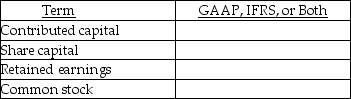Identify whether the stockholders' equity terminology belongs to U.S.GAAP,IFRS,or both.   