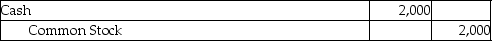 Caesar Cruise Lines,Inc.issues 2,000 shares of common stock with a $1 par value.The issue price of the stock is $18 per share.What is the journal entry required to record the issuance of the shares? A)    B)    C)    D)    
