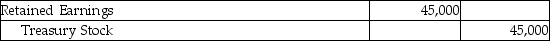 Dante,Inc.reacquired 20,000 shares of its common stock for $18 per share on January 31.On March 1 they sold 7,000 shares for $20 per share.On April 1 they sold 3,000 shares for $15 per share.What is the necessary journal entry for April 1? A) B) C) D)