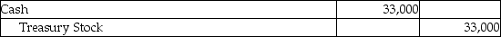 Renoir Corporation reacquired 33,000 shares of its common stock for $16 per share on July 1.On August 1 they sold 6,000 shares for $21 per share.What is the necessary journal entry for the August transaction? A)    B)    C)    D)    