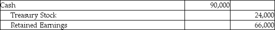 Monet's Minions,Inc.reacquired 10,000 shares of its common stock for $9 per share on August 1.On October 31 they sold 4,000 shares for $6 per share.Assuming a zero balance in the Additional Paid-in Capital From Treasury Stock Transactions account,what is the necessary journal entry for the October transaction? A) B) C) D)