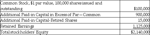 Dali's Dessert Company provides the following information from the Stockholders' Equity Section of the Balance Sheet:    Dali acquired 15,000 shares of common stock in the open market at a price of $12 per share and retired the shares.What is the journal entry to record this transaction?