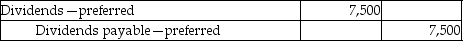Mozart & Company issued 1,500 shares of 5%,$50 par value,preferred stock for $150,000.The board of directors declared dividends on December 30,to be paid in January.What journal entry is necessary to record the declaration of dividends? A)    B)    C)    D)    