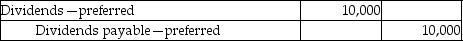 On January 1,2013,Warhol Company issued 1,000 shares of 10%,$100 par value,cumulative preferred stock for $100,000.On December 30,2015,the Board declared dividends of $20 per share on the preferred stock.What journal entry is necessary for the declaration of dividends? A) B) C) D)