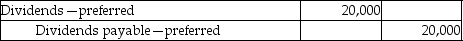 On January 1,2013,Warhol Company issued 1,000 shares of 10%,$100 par value,cumulative preferred stock for $100,000.On December 30,2015,the Board declared dividends of $20 per share on the preferred stock.What journal entry is necessary for the declaration of dividends? A) B) C) D)
