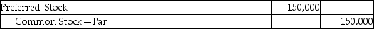 <strong>On January 1,2014,TNT,Inc.issued 1,500 shares of $50 par value,convertible preferred shares for $150,000.Each preferred share is convertible into one share of $1 par common stock.On August 1,2015,all preferred shareholders converted their shares into common stock.What is the necessary journal entry to record the August 1st transaction?</strong> A) B) C) D)