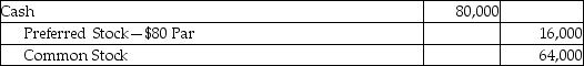 On January 1,2014,Illusions,Inc.issued 800 shares of $80 par value,callable preferred shares for $80,000,with the right to call the shares on January 1,2015 for $100 per share.The company calls all 800 shares on January 1,2015.What is the necessary journal entry to record this transaction for 2015? A) B) C) D)