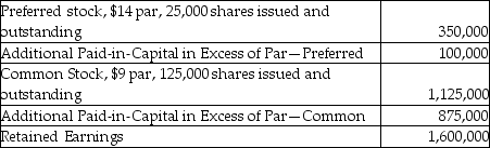 Bach Company has issued both common and preferred stock.The preferred stock is convertible into common stock.The following information is provided for Bach Company Stockholders' equity:    What is the necessary journal entry if 5,000 shares of preferred are converted under each independent scenario: a.Preferred shares are convertible into common stock on a share-for-share basis. b.Each share of convertible stock is convertible into 1.5 shares of common stock.