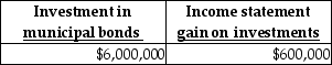 During 2015,Arnold Corporation purchased $6 million of 10 year municipal bonds at face value.On December 31,2017,the bonds had a market value of $6,600,000.Arnold reclassified the bonds from held-to-maturity to trading securities.Arnold's balance sheet and income statement for December 31,2017 will reflect which of the following? A) B) C) D)