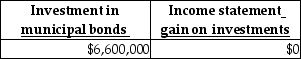 During 2015,Arnold Corporation purchased $6 million of 10 year municipal bonds at face value.On December 31,2017,the bonds had a market value of $6,600,000.Arnold reclassified the bonds from held-to-maturity to trading securities.Arnold's balance sheet and income statement for December 31,2017 will reflect which of the following? A) B) C) D)