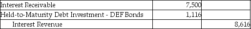 Leotis Asset Management invested in the bonds of DEF Co.on 1/1/16.Leotis intends to hold the bonds until maturity.These 5-year bonds had a face vale of $300,000,pay 5% interest on 6/30 and 12/31 of each year,and were issued when the market rate of interest was 6%,resulting in a cost of $287,205.Which of the following is the correct journal entry to record the receipt of the interest payment on 6/30/16? A)    B)    C)    D)    