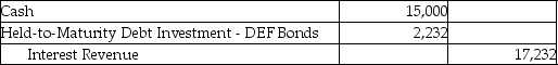 Leotis Asset Management invested in the bonds of DEF Co.on 1/1/16.Leotis intends to hold the bonds until maturity.These 5-year bonds had a face vale of $300,000,pay 5% interest on 6/30 and 12/31 of each year,and were issued when the market rate of interest was 6%,resulting in a cost of $287,205.Which of the following is the correct journal entry to record the receipt of the interest payment on 6/30/16? A)    B)    C)    D)    
